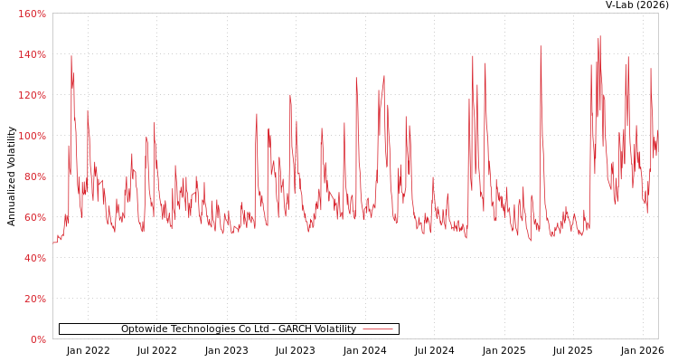 graph of Optowide Technologies Co Ltd GARCH