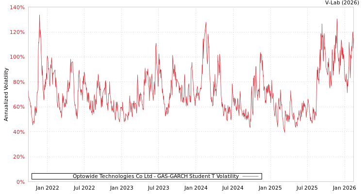graph of Optowide Technologies Co Ltd GAS-GARCH-T