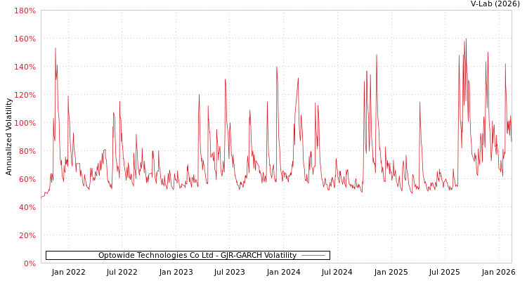 graph of Optowide Technologies Co Ltd GJR-GARCH