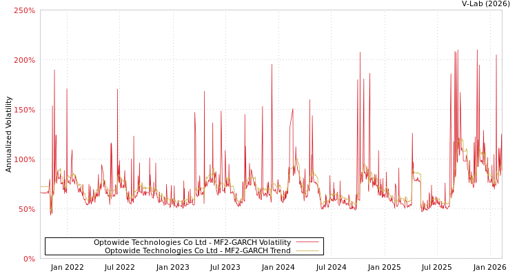 graph of Optowide Technologies Co Ltd MF2-GARCH