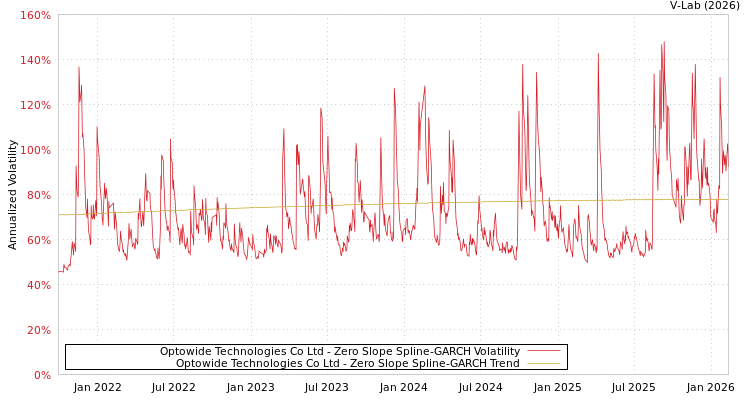 graph of Optowide Technologies Co Ltd S0GARCH
