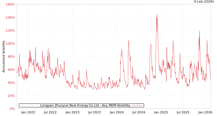 graph of Longyan Zhuoyue New Energy Co Ltd AMEM