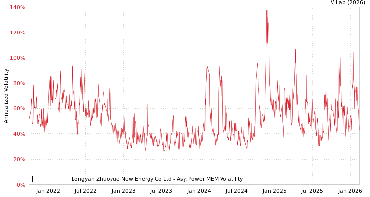 graph of Longyan Zhuoyue New Energy Co Ltd APMEM