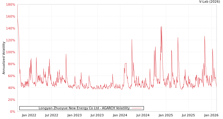 graph of Longyan Zhuoyue New Energy Co Ltd AGARCH