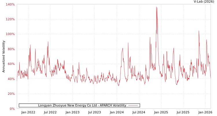 graph of Longyan Zhuoyue New Energy Co Ltd APARCH