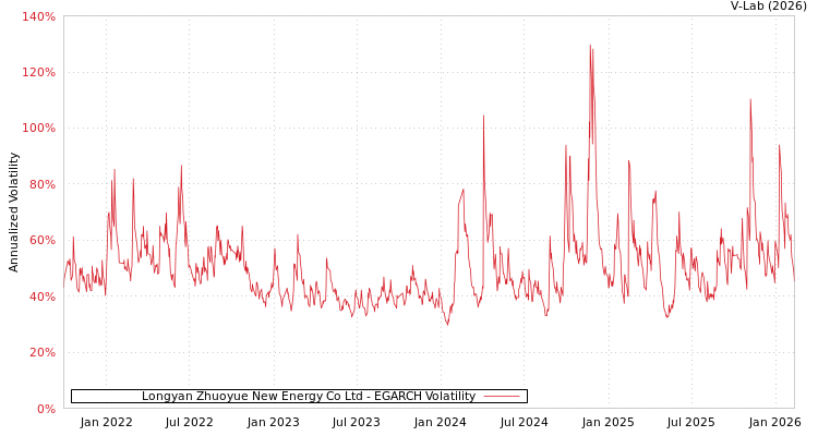 graph of Longyan Zhuoyue New Energy Co Ltd EGARCH