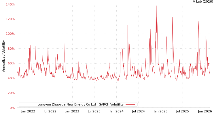 graph of Longyan Zhuoyue New Energy Co Ltd GARCH