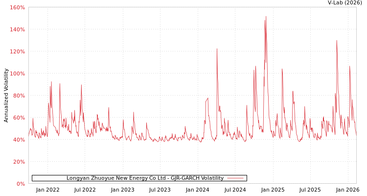 graph of Longyan Zhuoyue New Energy Co Ltd GJR-GARCH