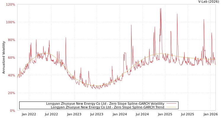graph of Longyan Zhuoyue New Energy Co Ltd S0GARCH