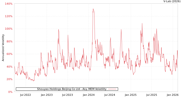 graph of Shouyao Holdings Beijing Co Ltd AMEM