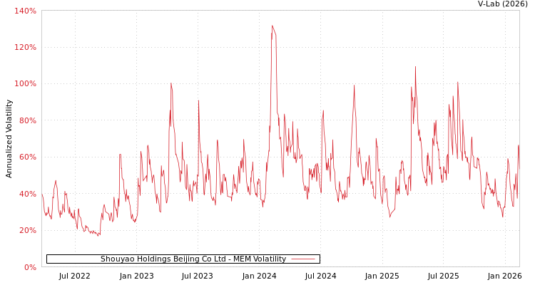 graph of Shouyao Holdings Beijing Co Ltd MEM