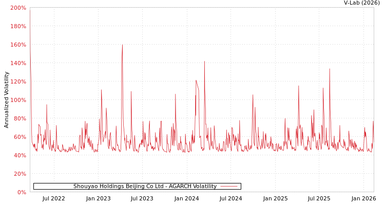 graph of Shouyao Holdings Beijing Co Ltd AGARCH