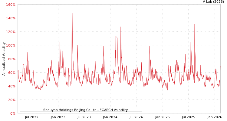 graph of Shouyao Holdings Beijing Co Ltd EGARCH