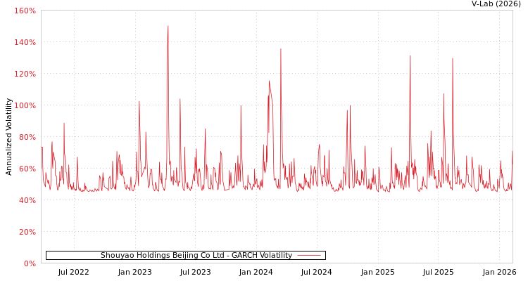 graph of Shouyao Holdings Beijing Co Ltd GARCH
