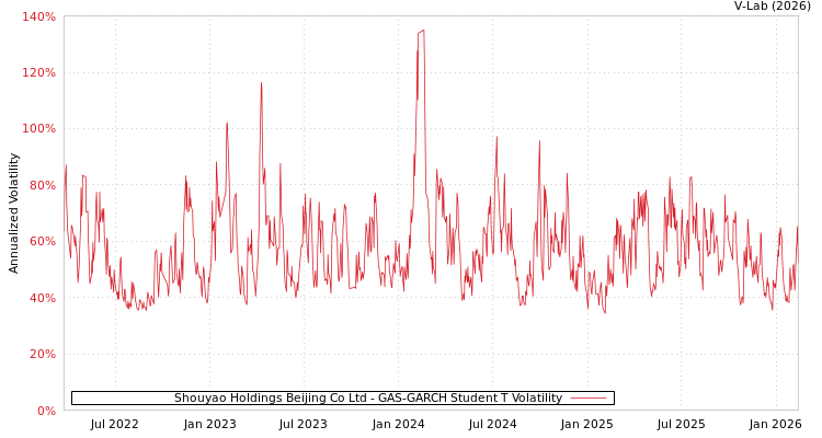 graph of Shouyao Holdings Beijing Co Ltd GAS-GARCH-T