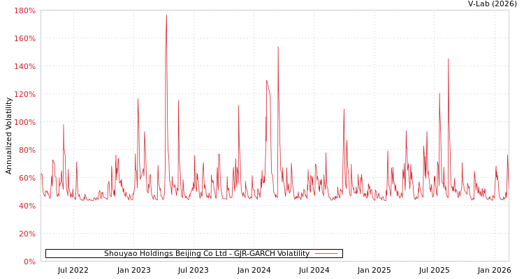 graph of Shouyao Holdings Beijing Co Ltd GJR-GARCH