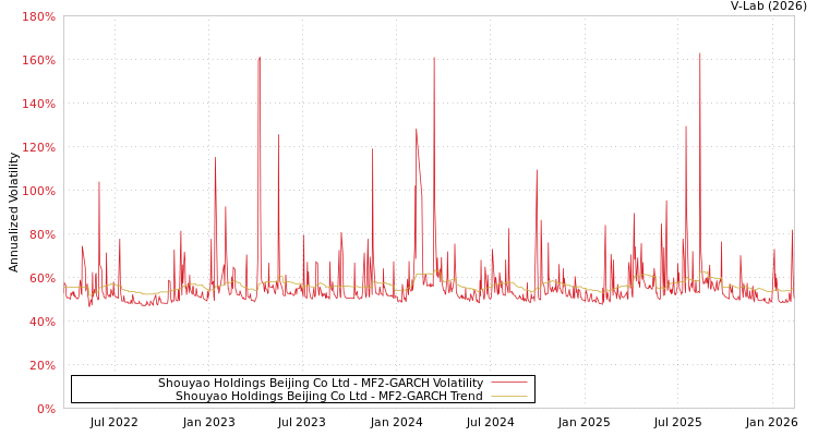 graph of Shouyao Holdings Beijing Co Ltd MF2-GARCH