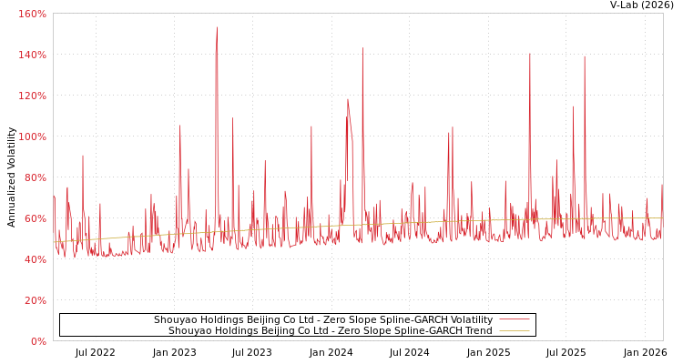 graph of Shouyao Holdings Beijing Co Ltd S0GARCH
