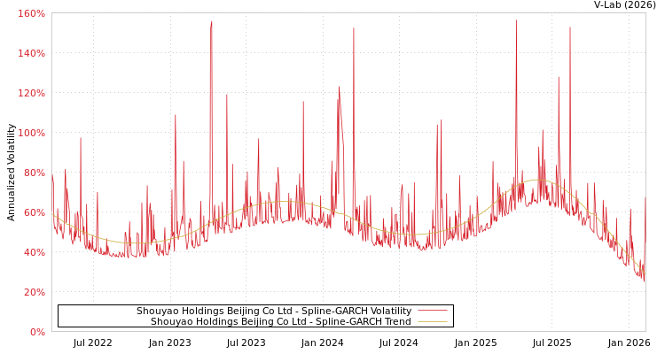 graph of Shouyao Holdings Beijing Co Ltd SGARCH