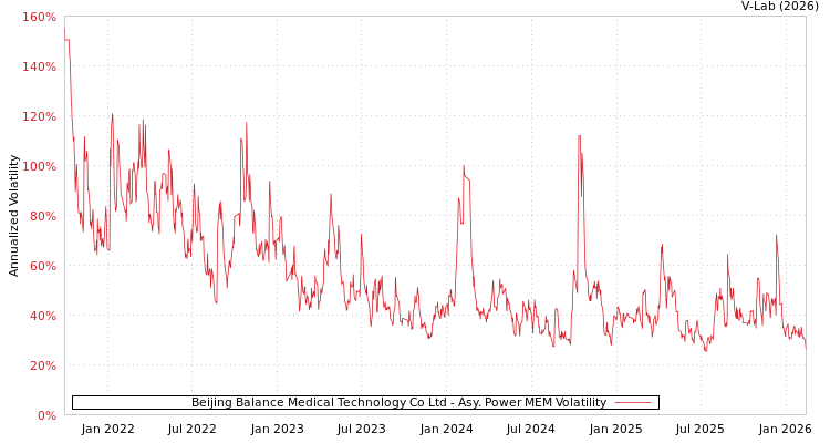 graph of Beijing Balance Medical Technology Co Ltd APMEM