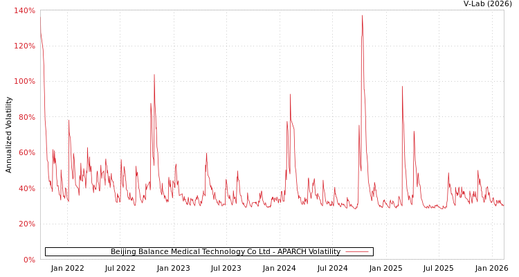 graph of Beijing Balance Medical Technology Co Ltd APARCH