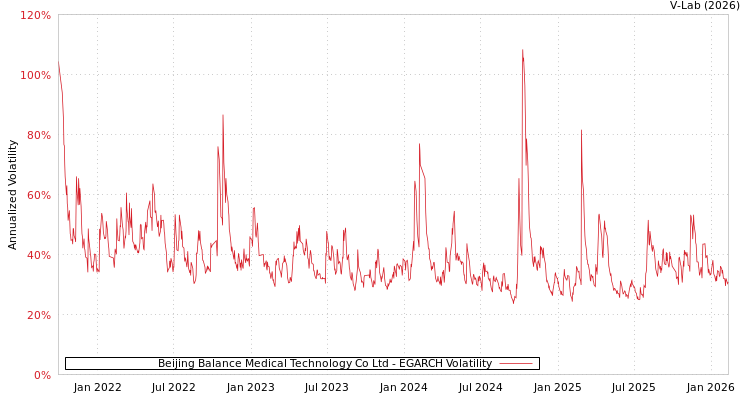 graph of Beijing Balance Medical Technology Co Ltd EGARCH