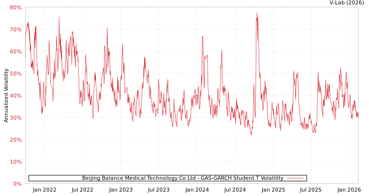graph of Beijing Balance Medical Technology Co Ltd GAS-GARCH-T