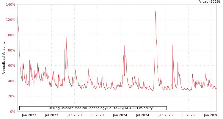 graph of Beijing Balance Medical Technology Co Ltd GJR-GARCH