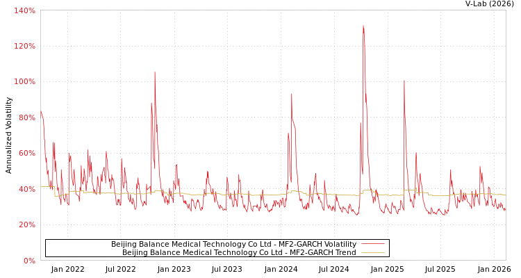 graph of Beijing Balance Medical Technology Co Ltd MF2-GARCH