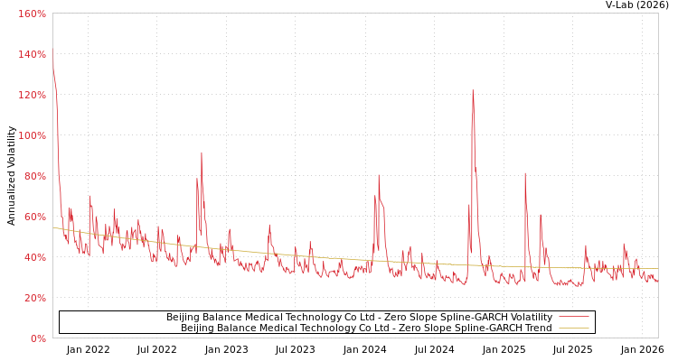 graph of Beijing Balance Medical Technology Co Ltd S0GARCH