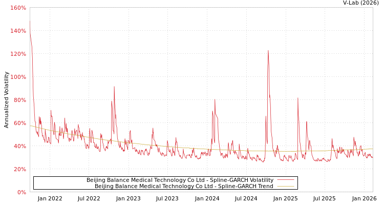 graph of Beijing Balance Medical Technology Co Ltd SGARCH