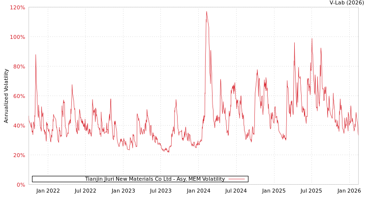 graph of Tianjin Jiuri New Materials Co Ltd AMEM