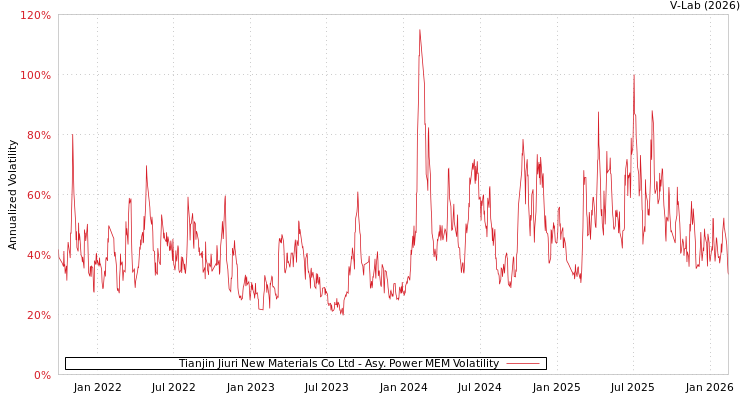 graph of Tianjin Jiuri New Materials Co Ltd APMEM