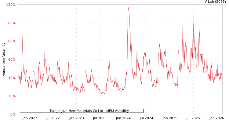 graph of Tianjin Jiuri New Materials Co Ltd MEM