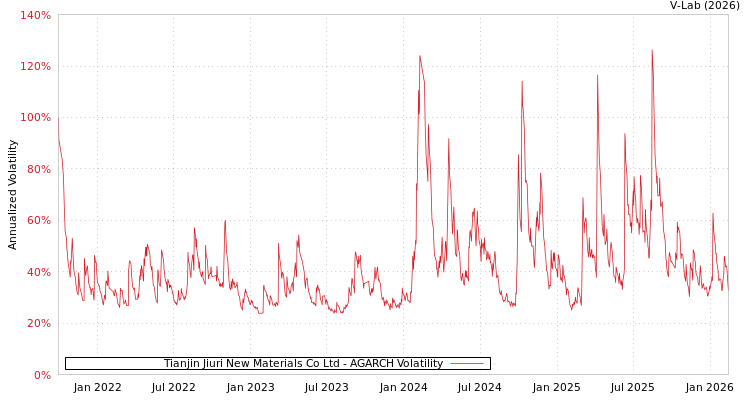 graph of Tianjin Jiuri New Materials Co Ltd AGARCH