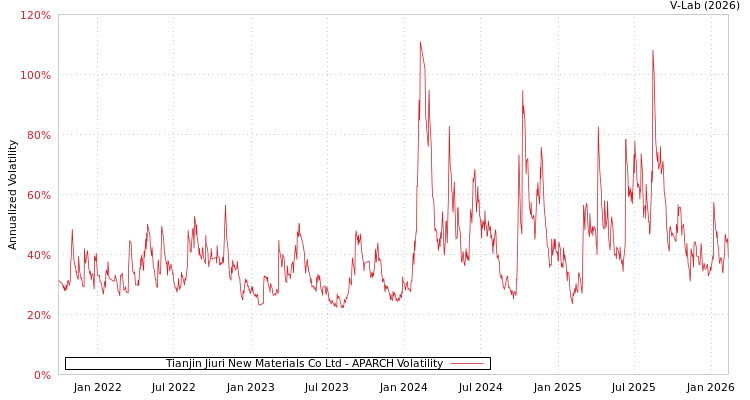 graph of Tianjin Jiuri New Materials Co Ltd APARCH