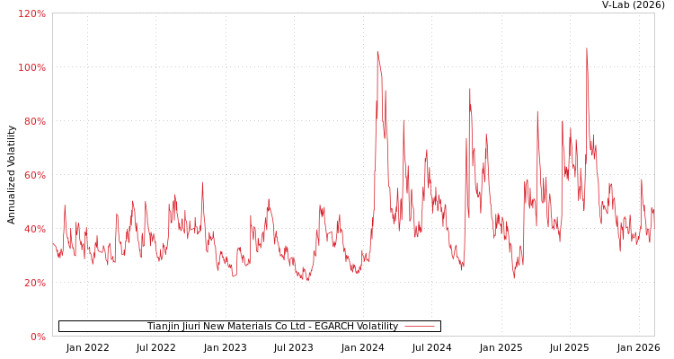 graph of Tianjin Jiuri New Materials Co Ltd EGARCH