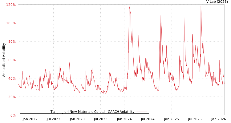 graph of Tianjin Jiuri New Materials Co Ltd GARCH