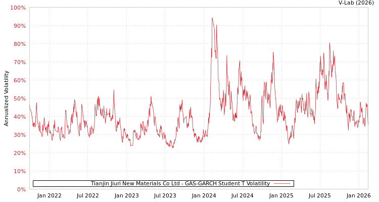graph of Tianjin Jiuri New Materials Co Ltd GAS-GARCH-T