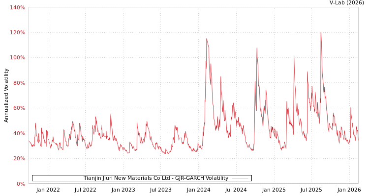 graph of Tianjin Jiuri New Materials Co Ltd GJR-GARCH