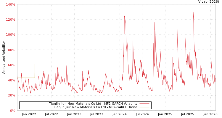 graph of Tianjin Jiuri New Materials Co Ltd MF2-GARCH
