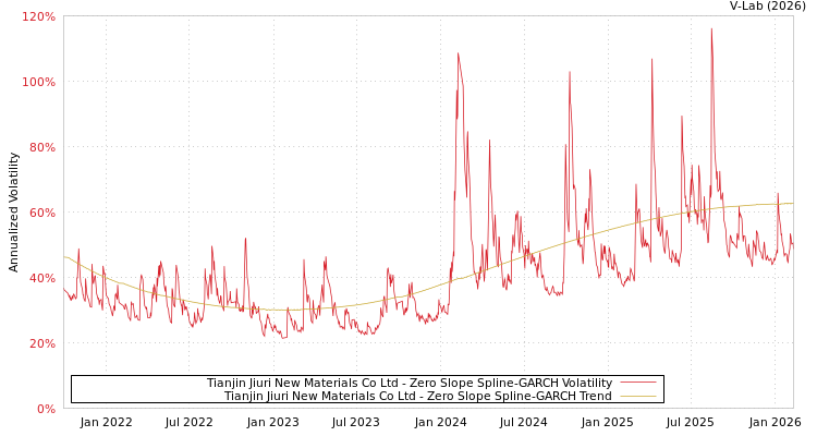 graph of Tianjin Jiuri New Materials Co Ltd S0GARCH