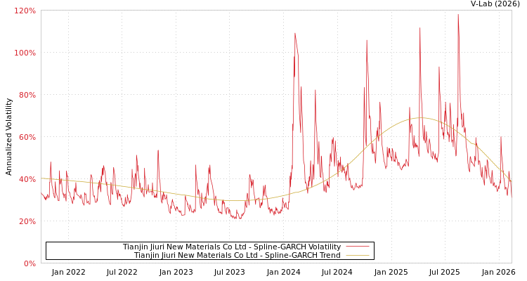 graph of Tianjin Jiuri New Materials Co Ltd SGARCH