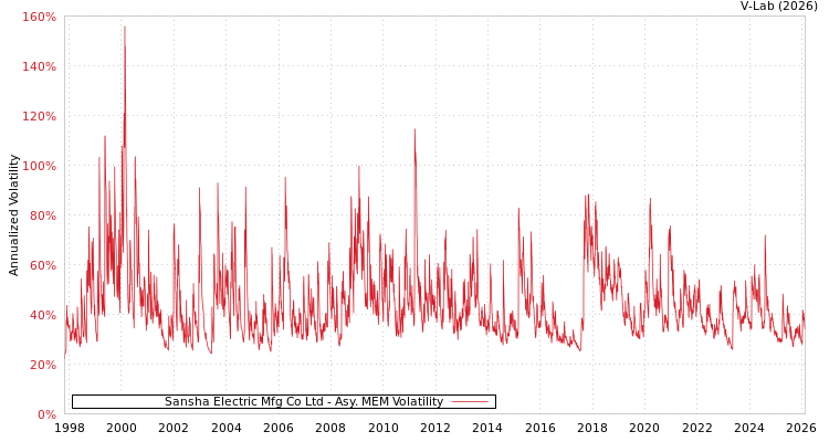 graph of Sansha Electric Mfg Co Ltd AMEM