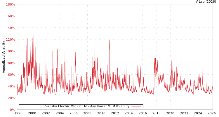graph of Sansha Electric Mfg Co Ltd APMEM
