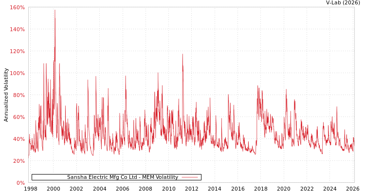 graph of Sansha Electric Mfg Co Ltd MEM