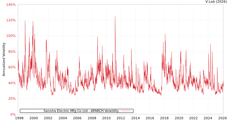 graph of Sansha Electric Mfg Co Ltd APARCH