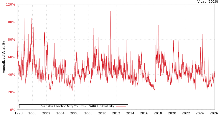graph of Sansha Electric Mfg Co Ltd EGARCH