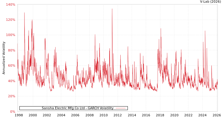 graph of Sansha Electric Mfg Co Ltd GARCH