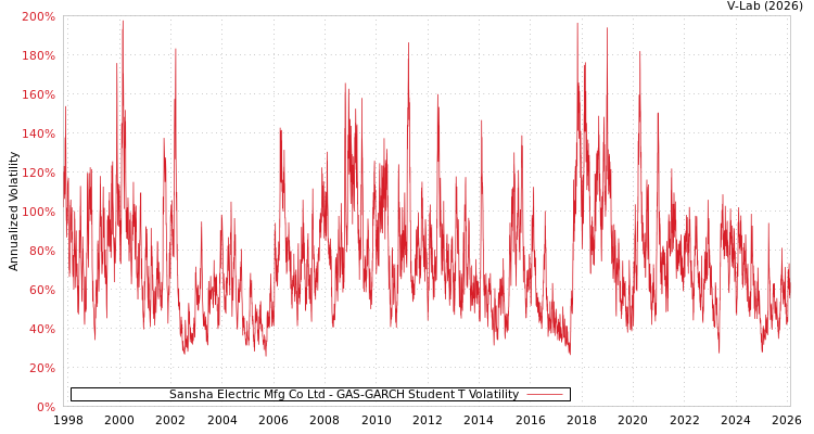 graph of Sansha Electric Mfg Co Ltd GAS-GARCH-T